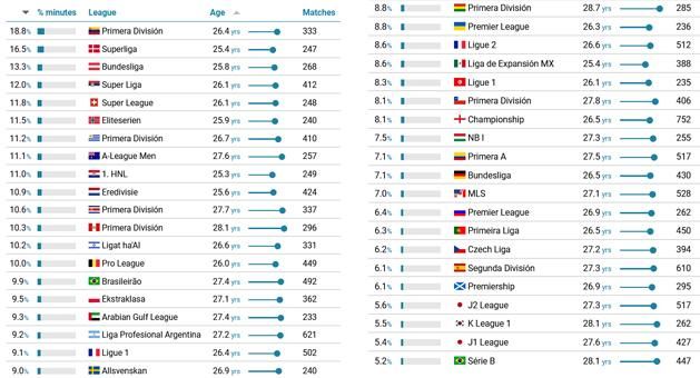 U21-es játékpercek – top 40 ország: első oszlopban az U21-es játékpercek százalékos megoszlása szerepel, utána a bajnokságok jönnek, majd a játékosok átlagéletkora, a végén a vizsgált meccsek száma bajnokságonként – NAGYÍTÁSÉRT ÉS TELJES LISTÁÉRT KATT A KÉPRE!