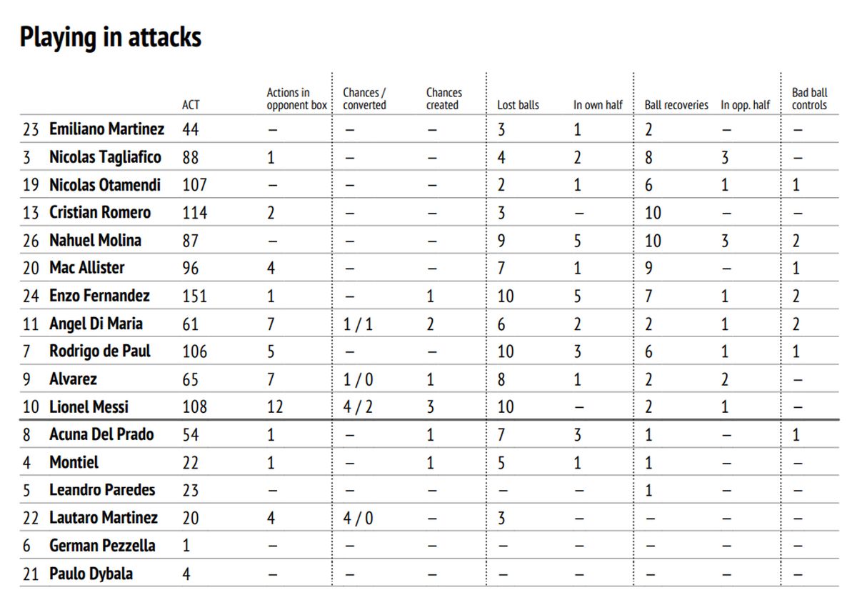 Argentína támadásai (Forrás: InStat) – a játékosok neve mellett szerepel: ahány támadásban szerepet játszottak, az ellenfél tizenhatosán belüli támadások, helyzetek és helyzetkialakítások, labdavesztés/ saját térfélen, labdaszerzés/ ellenfél térfelén, rossz labdakezelés)