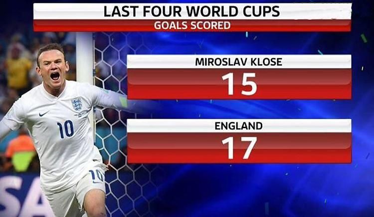 Anglia és Klose góljai a legutóbbi négy vb-n