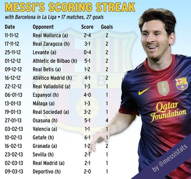 Messi 17 bajnokin talált be egyhuzamban