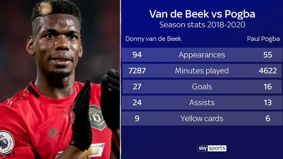 Pogba és Van de Beek főbb statisztikái (Forrás: Sky Sports)