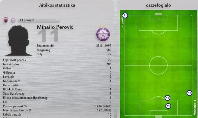 Perovics statisztikái, legfontosabb megmozdulásai a Videoton ellen (Forrás: instatfootball.tv)
