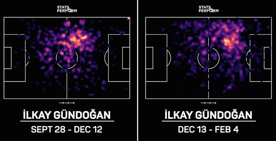 Így alakult át Gündogan játéka idény közben a Manchester Cityben. Vajon a német válogatottban is hasonlóan szabad kezet kap a középpálya balra eső területein? (Fotó: AFP)