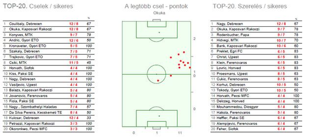 Cselek, szabálytalanságok és elcsípett labdák.  A TÖBBI TÁBLÁZATOT IS TARTALMAZÓ TELJES ÁBRA NAGYÍTVA IDE KATTINTVA TEKINTHETŐ MEG!