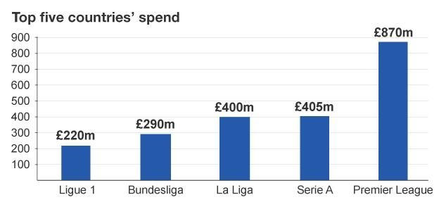 A Premier League csapatai kétszer annyit költöttek játékosokra, mint a többi topliga együttesei (Fotó: bbc.co.uk)