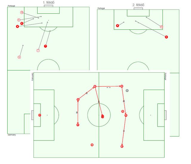 7: Schweinsteiger, 6: Khedira, 8: Özil, 10: Podolski, 13: Müller