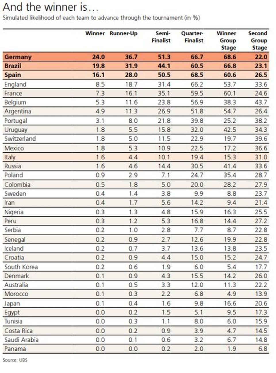 10 ezer szimuláció után ezek az esélyek a világbajnokságra (Fotó: UBS)