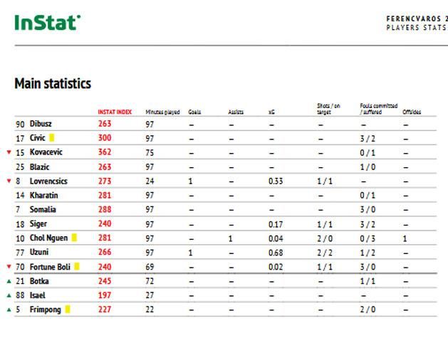 A FTC-játékosok összesített statisztikái, az első oszlop az összteljesítményt mutató InStat-index (utána, balról jobbra: játékperc, gól, assziszt, xG, lövés/kaput eltaláló, szabálytalanság/elszenvedett, les)