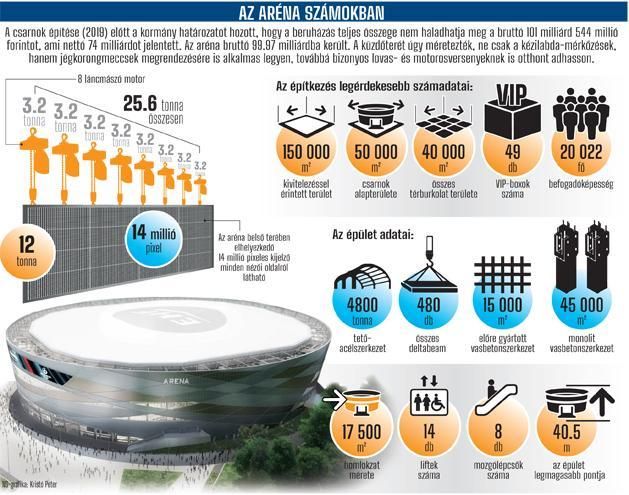 THE ARENA IN NUMBERS  NS-graphics by Péter Kristó – CLICK ON PHOTO TO ENLARGE IT!