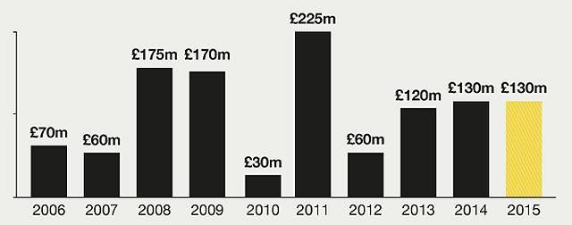 Az utóbbi években ennyit költöttek télen átigazolásokra a PL-klubok (Fotók: bbc.co.uk)