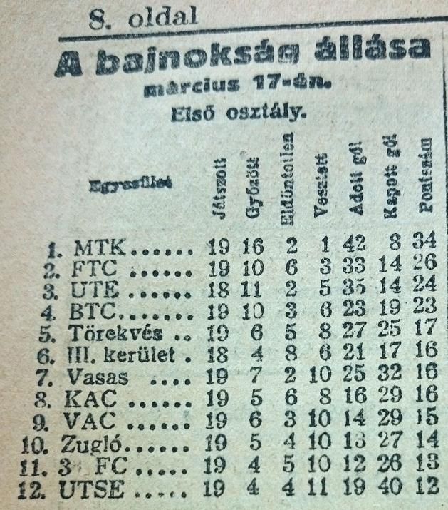 Itt az 1924-es magyar bajnok! Az MTK előnye a 2. FTC-vel és a 3. UTE-vel szemben is behozhatatlan, miután már csak három forduló van hátra a bajnokságból