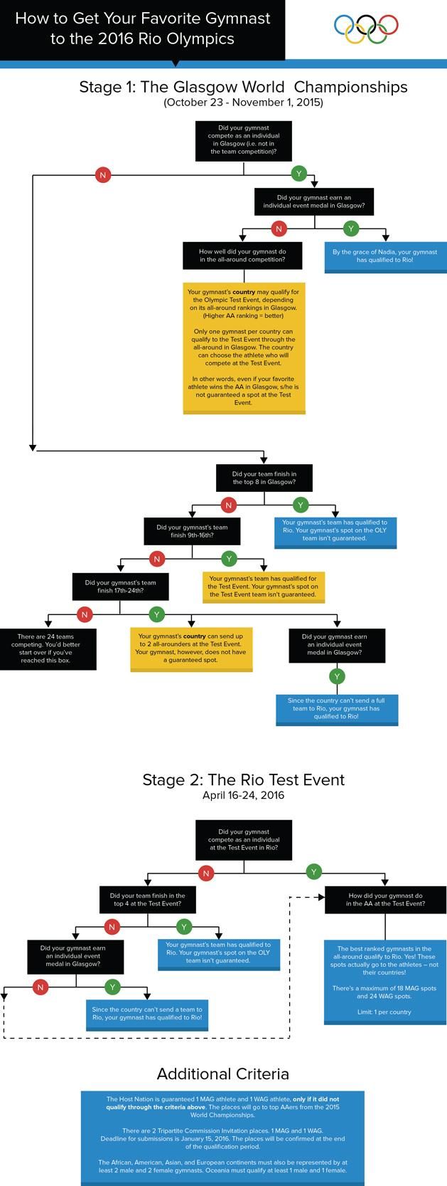 A riói kvalifikációs rendszer egyszerűsített folyamatábrája (Forrás: gymcastic.com)