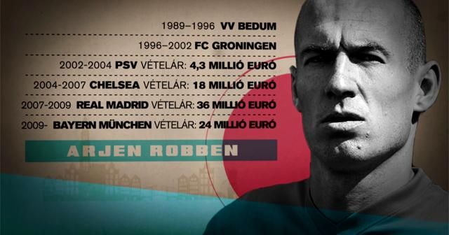 Robben klubváltásai és az érte kifizetett összegek (Grafika: Sport Tv)