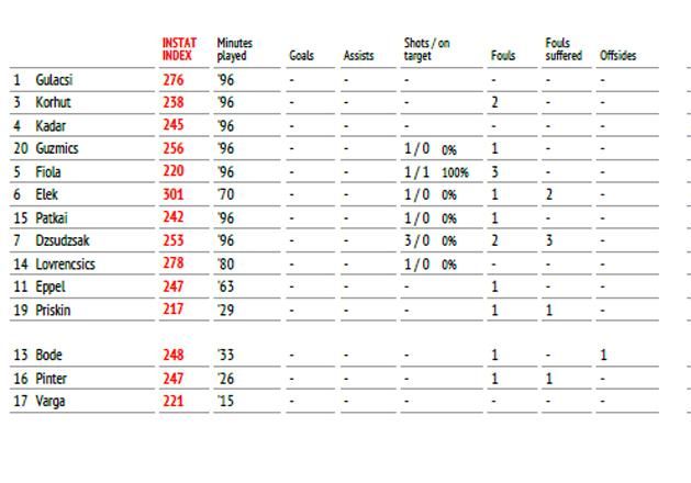 InStat-index – Magyarország (A statisztikai adatok balról jobbra: InStat-index, játszott perc, gólok, gólpasszok, lövések/kaput eltaláló lövések, szabálytalanságok, elszenvedett szabálytalanságok, lesek) (Forrás: InStat Football)
