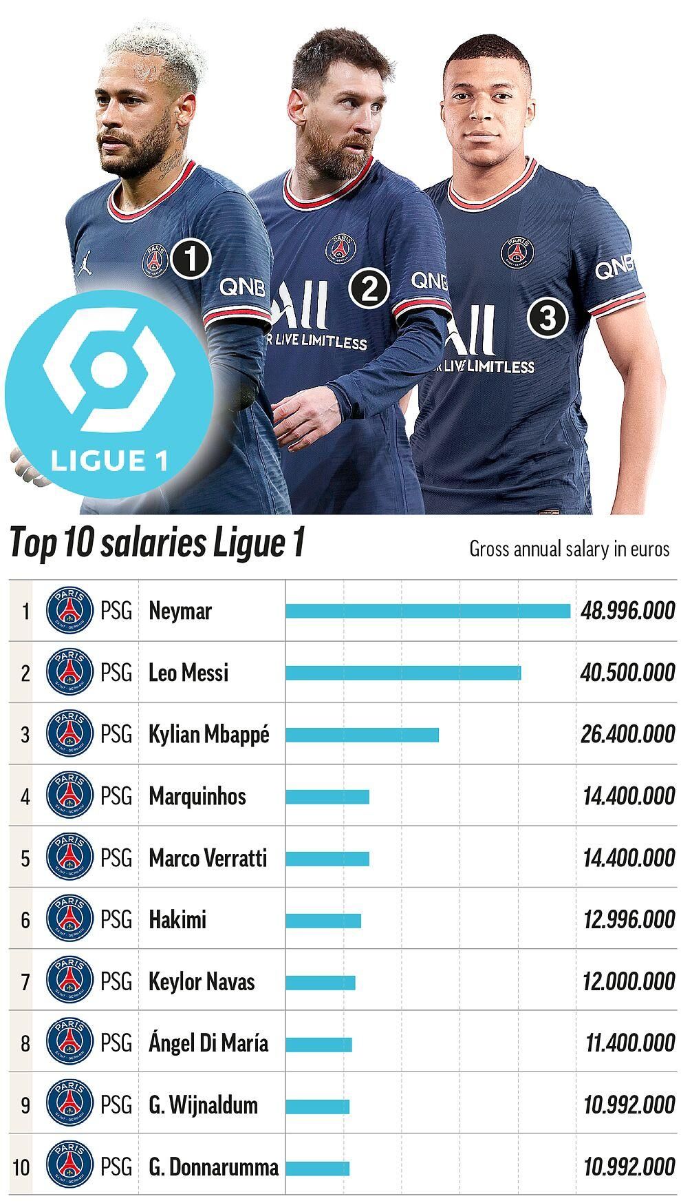 A Ligue 1 tíz legjobban fizetett játékosa (Fotó: Marca)