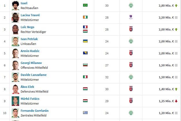A tíz legértékesebbnek tartott NB I-es játékos a Transfermarkt szerint (a 2. oszlopban az életkoruk, az utolsóban a becsült értékük található euróban)