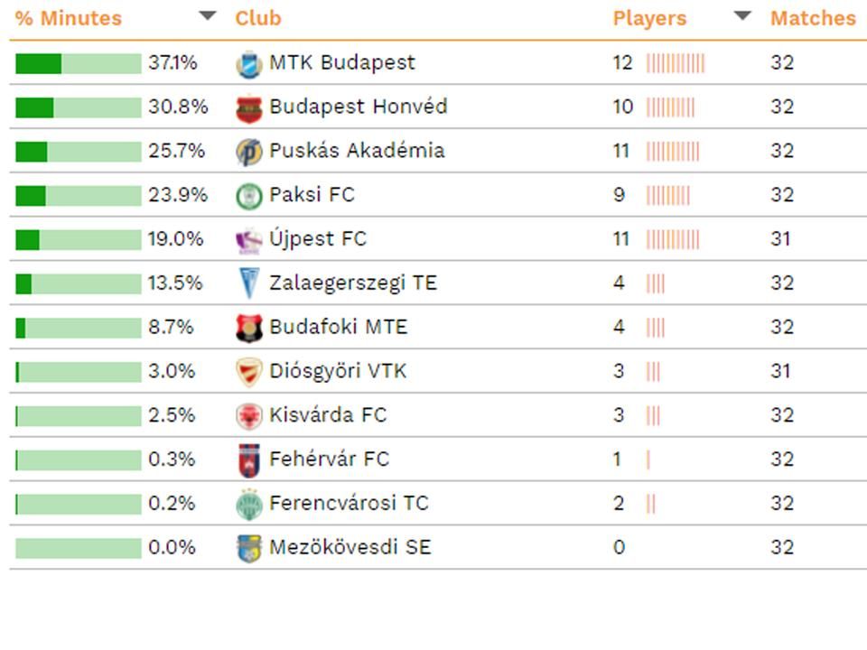 A magyar csapatok statisztikája a kutatásban (Fotó: football-observatory.com)