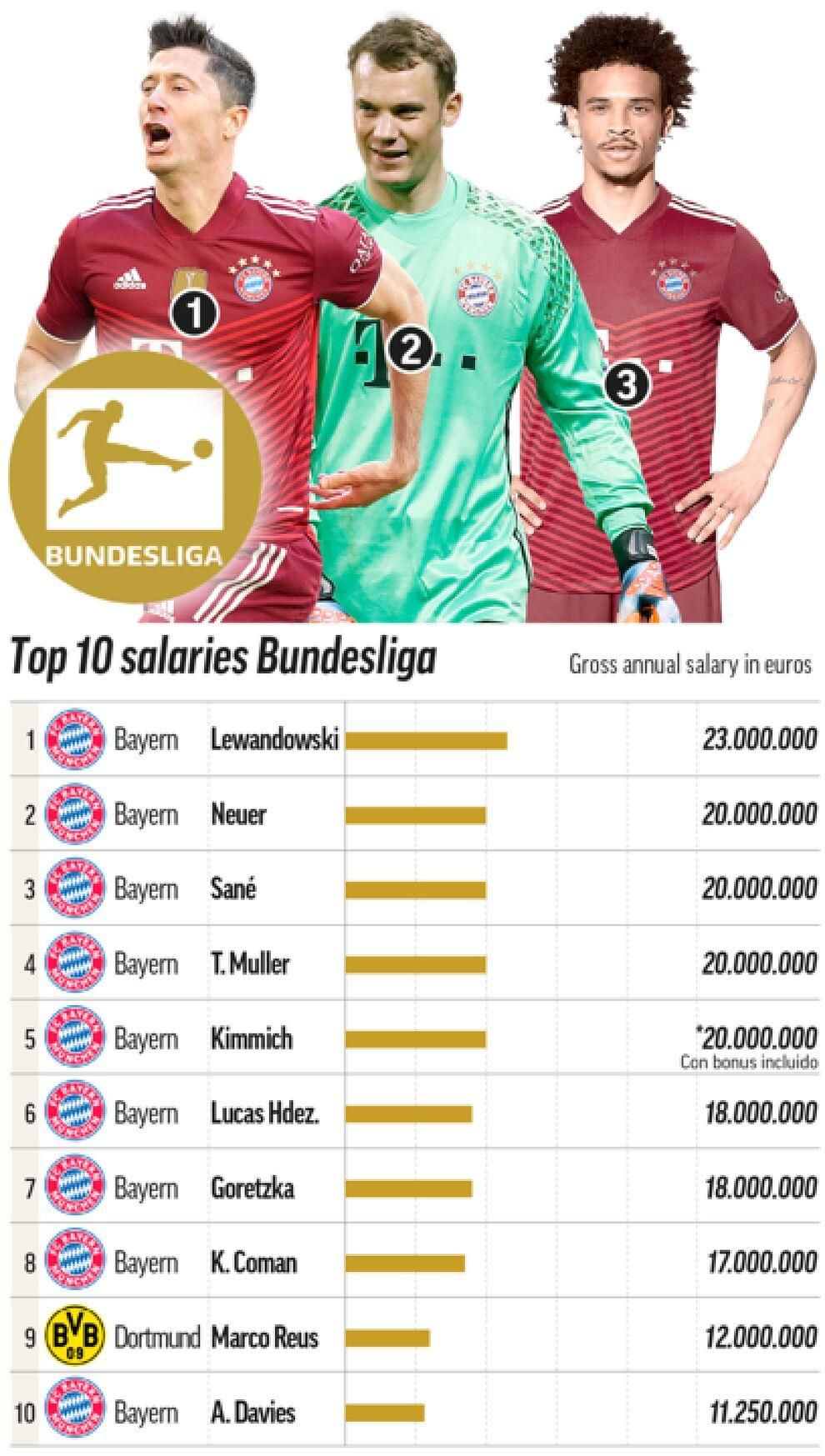 A Bundesliga tíz legjobban fizetett játékosa (Fotó: Marca)