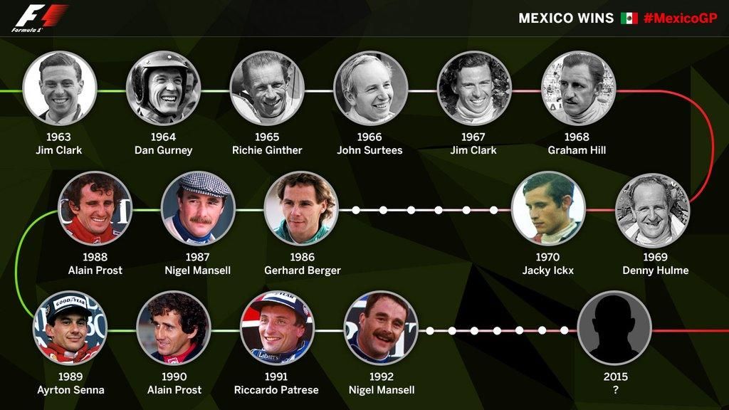 A Mexikói Nagydíj eddigi győztesei a Mercedes grafikáján