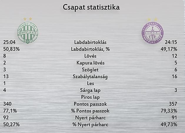 FTC–Újpest a számok nyelvén (Forrás: InStat Football)