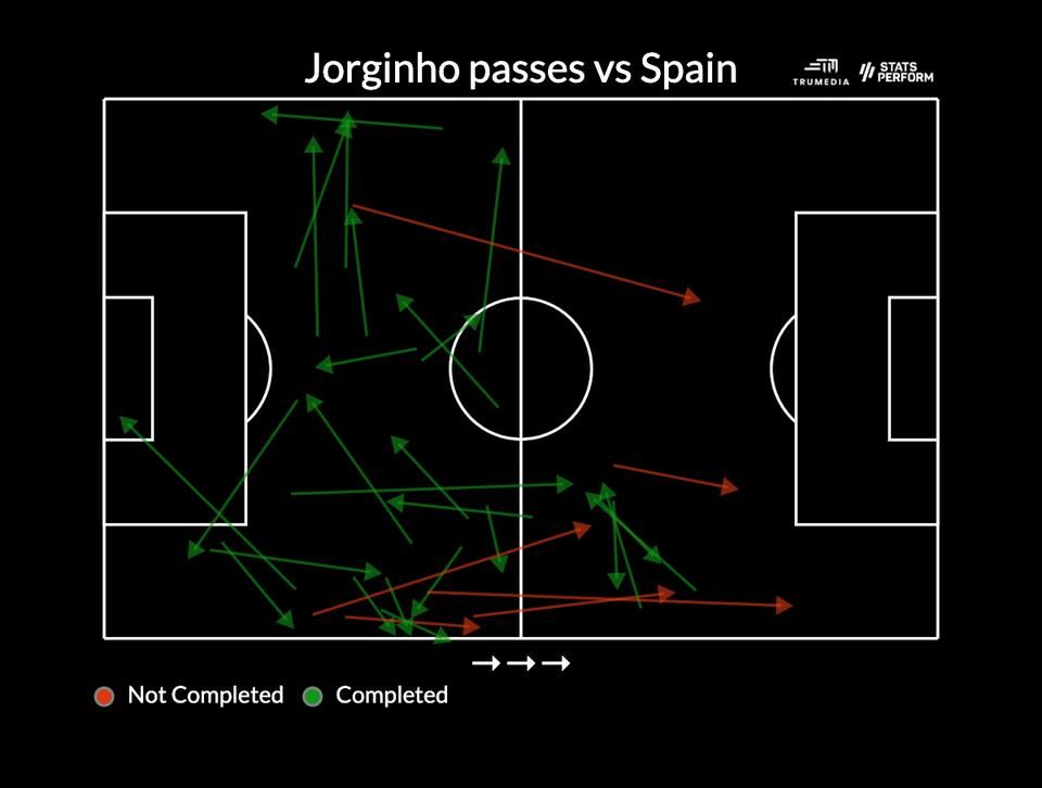 Jorginho passzai Spanyolország ellen (Forrás: The Athletic)