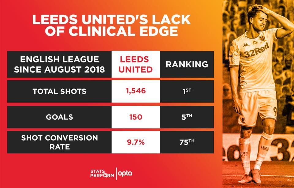 Gólszerzési kísérletek, gólok, hatékonyság. Utóbbi egyáltalán nem tartozik a Leeds erényei közé... (Forrás: Stats Perform)