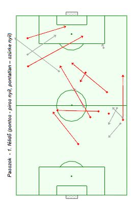 Hajnal passzai (piros nyíl – sikeres, szürke – sikertelen). 
Feltűnő a jobb oldali támadóharmad üressége