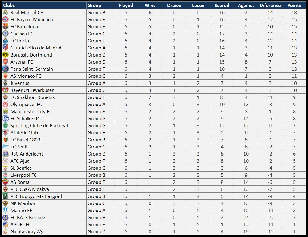 A Bajnokok Ligája csoportkörének összesített tabellája, élen a címvédő Real, sereghajtó a Galatasaray (Forrás: Reddit)
