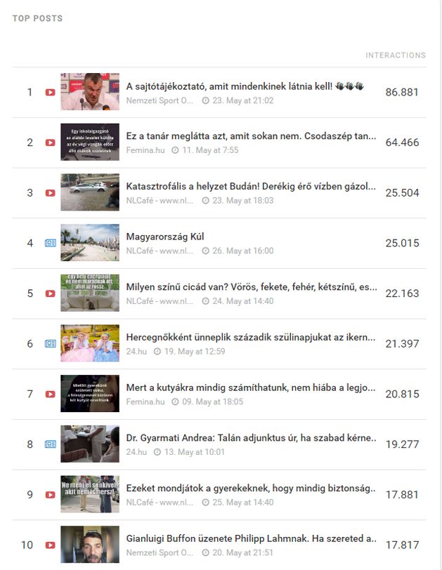A 10 legtöbb reakciót kiváltó poszt a magyar közösségi médiában májusban (Fotó: kreativ.hu)