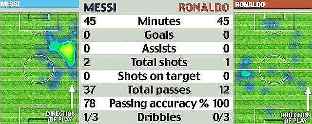 Íme, Messi és Ronaldo  statisztikája (forrás: Daily Mail)
