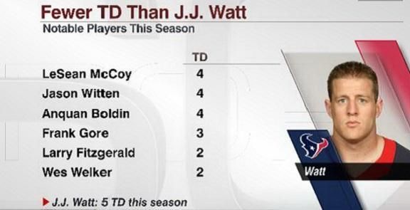 Watt többek között őket előzi meg TD-termelésben – védőként... (Fotó: ESPN)