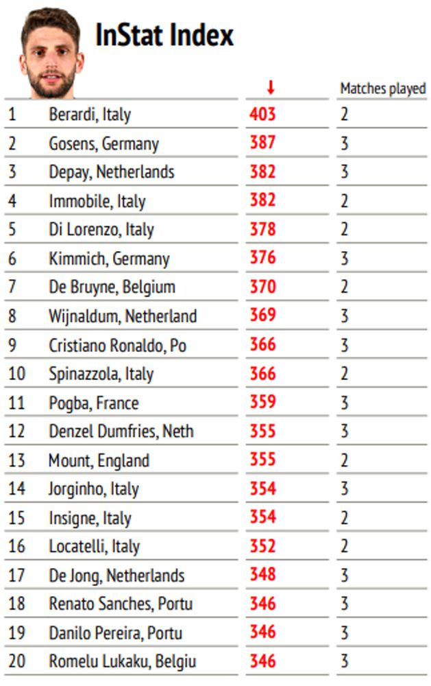 InStat-index, lejátszott mérkőzések száma – a csoportkörben