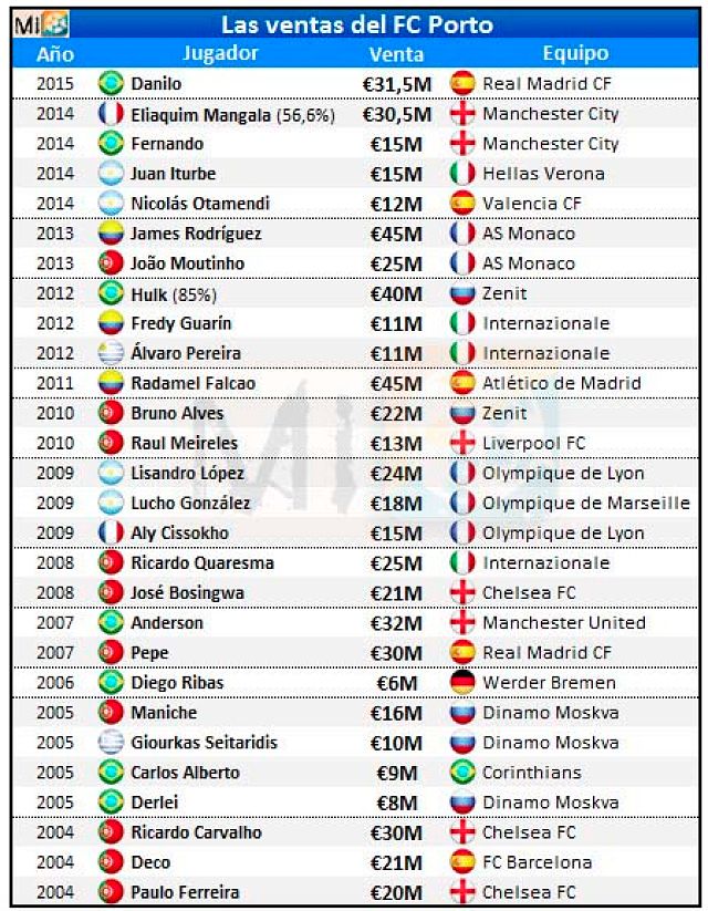 A Porto meghatározó távozói és az eladási árak 2004 és 2015 között (Forrás: 101greatgoals)