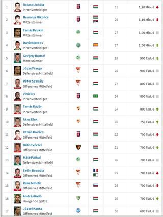 A legértékesebb játékosok (Forrás és teljes lista: transfermarkt.de)