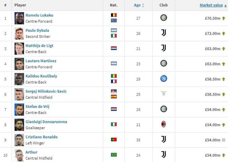 A Serie A 10 legértékesebb futballistája (Fotó: transfermarkt.de)