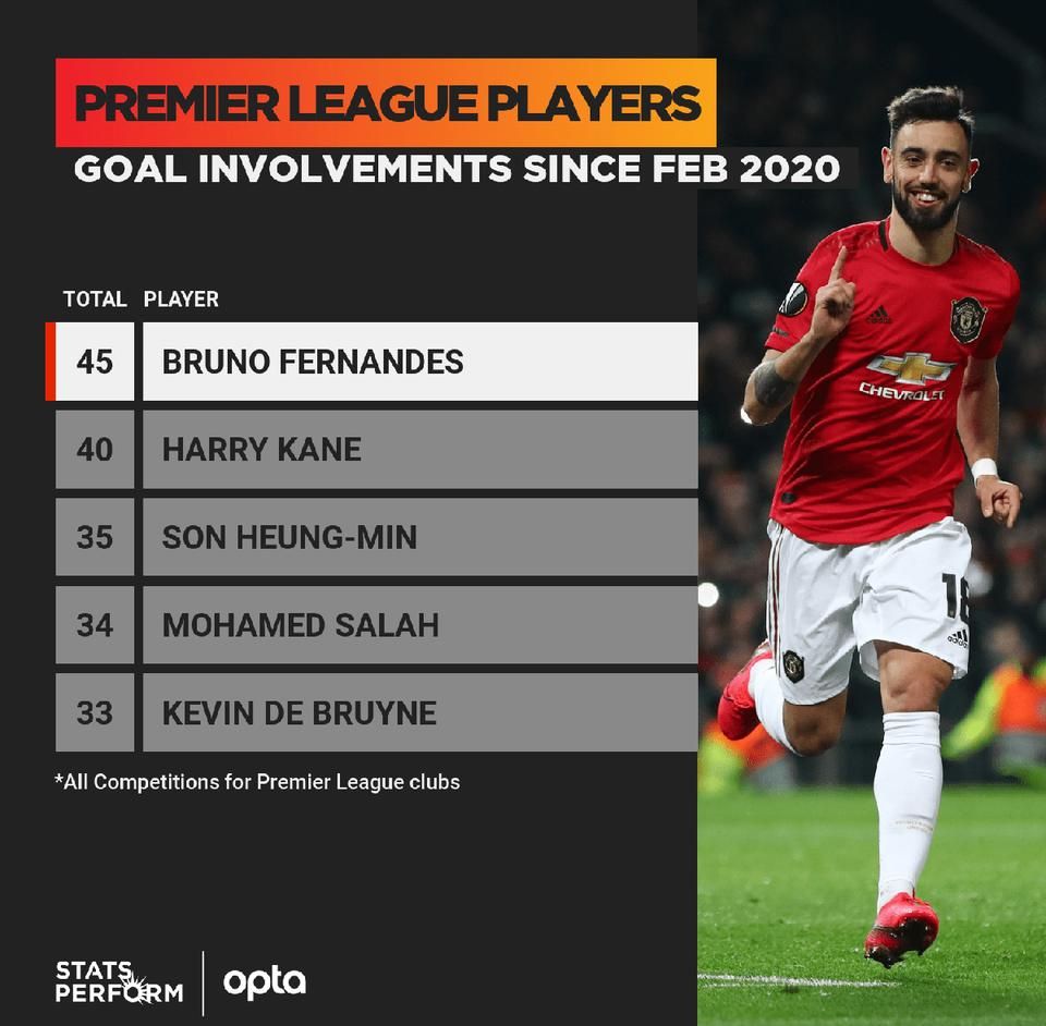 A legtöbb gól és gólpassz a Premier League-ben Fernandes debütálása óta (Forrás: Stats Perform/Opta)