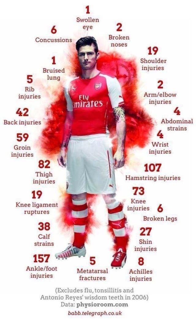 Az Arsenal sérülései és azok típusai az elmúlt 10 évben (Forrás: babb.telegraph.co.uk)