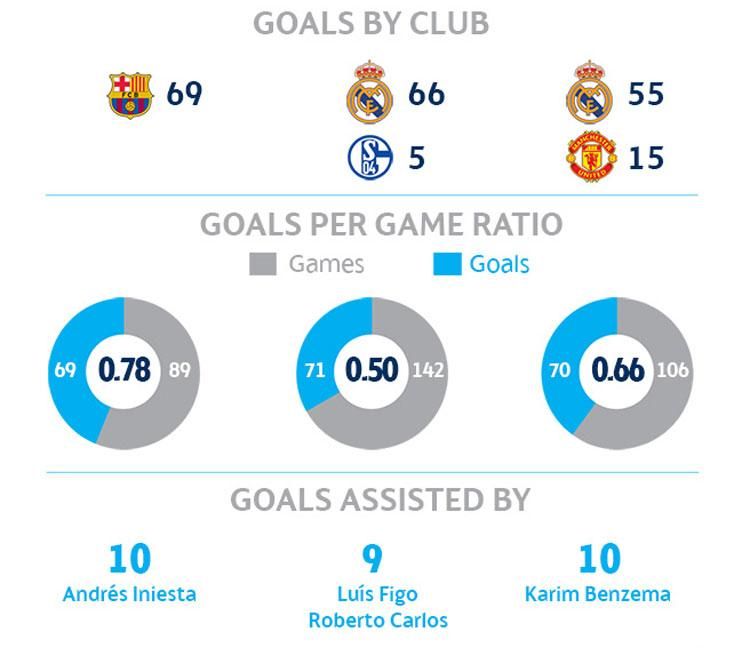 Az egy klubban szerzett találatokban és a mérkőzésenkénti gólátlagban is Messi az etalon (Infografika: uefa.com)