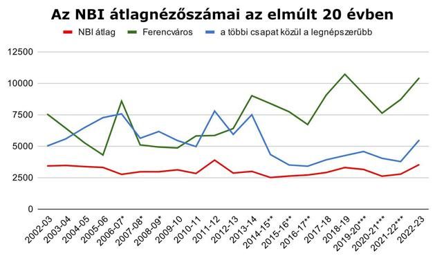 Az NB I-es nézőszámátlagok és a Ferencváros nézőszámainak alakulása a 2002–2003-as idény óta (Forrás: ulloi129.hu)