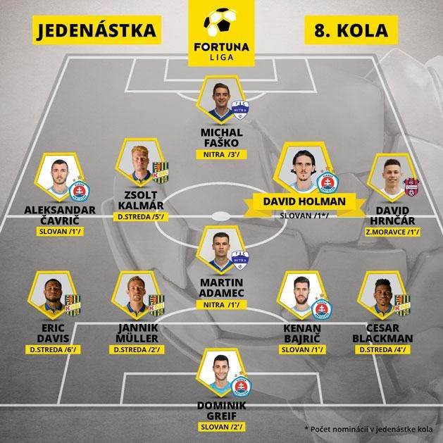 A Fortuna Liga 8. fordulójának álomcsapata
