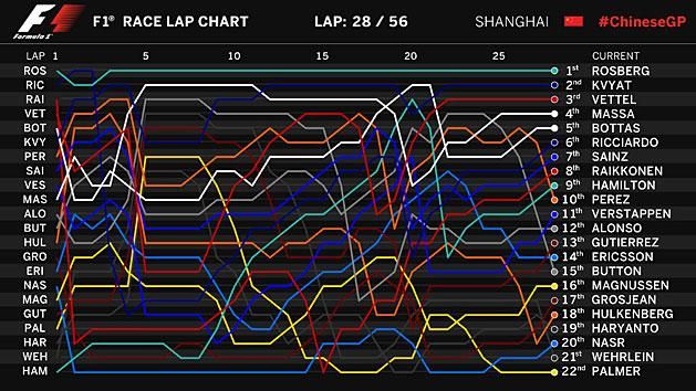 A verseny felénél elég kusza a helyezések grafikonja, csak Rosberg vonala egyenes