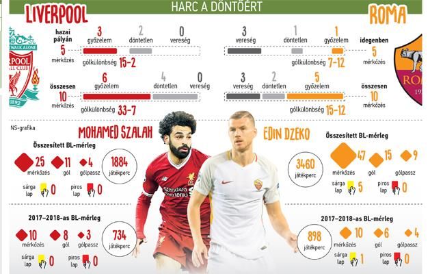 Liverpool–Roma – fókuszban a vezérek (NS-infografika)