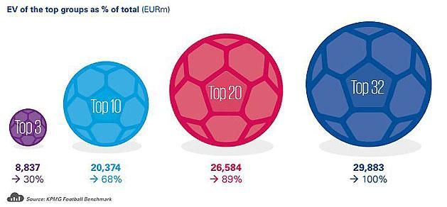 A legjobb három, tíz és húsz klub részesedése a 32 klub összértékéből (Grafika: KPMG; millió euró)
