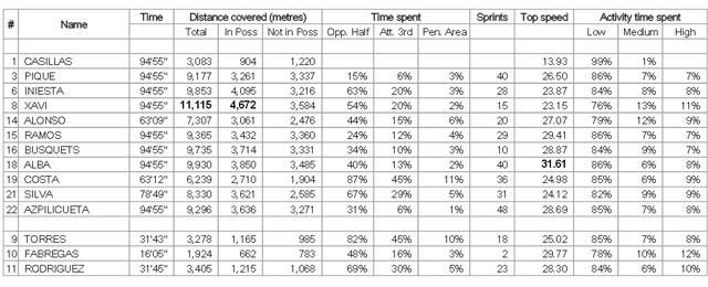 Spanyol  futásstatisztikák: az érdekesebb adatok közül a második oszlopban  láthatóak a megtett méterek, a nyolcadikban a sprintek száma, a  tizedikben a sebesség, vastaggal a mezőny legjobb eredményeit jelölték (Forrás: fifa.com)