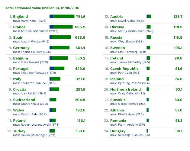 A CIES rangsora az Európa-bajnokság válogatottjainak becsült értékéről (Fotó: football-observatory.com)