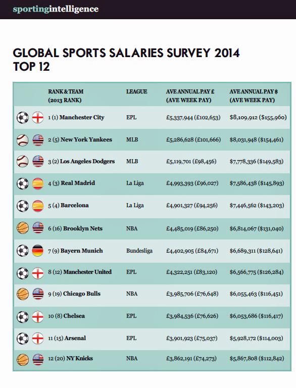 A Sporting Intelligence listája az első 12-ről. Zárójelben csapatok neve előtt a 2013-as helyezések
 (Grafika: Sporting Intelligence)