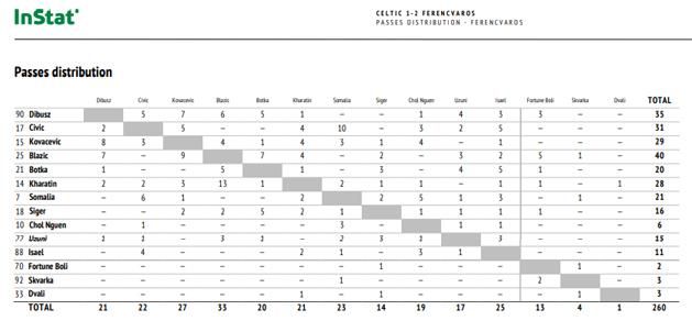 Az FTC passzstatisztikái – a táblázatban az látható, ki, kinek, hányszor passzolt pontosan (Forrás: InStat Football) NAGYÍTÁSÉRT KATT A KÉPRE!