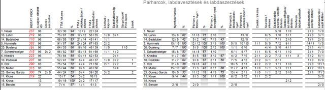 Német párharcok, labdavezetések, labdaszerzések, passzok, pontrúgások – NAGYÍTÁSHOZ KATT A KÉPRE!