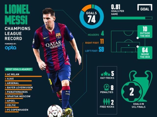 Messi 74 Bajnokok Ligája-találata számokban (Forrás: goal.com)