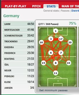 Érdekes statisztika a 69. percből: Podolski (10)
képtelen megjátszani Klosét (11) (Castrol Index)